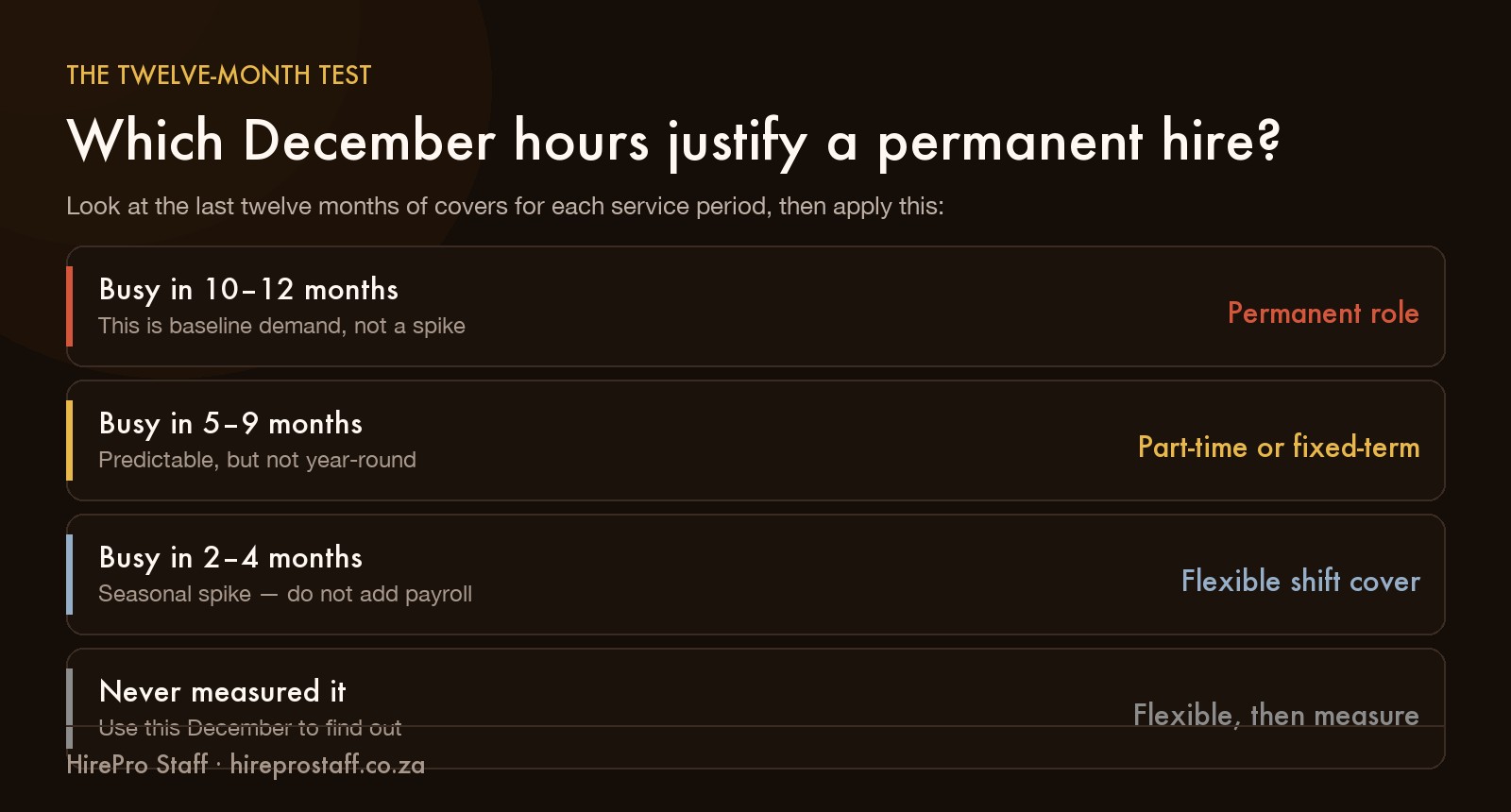 Decision table showing which December hours justify permanent hires, part-time roles, or flexible shift cover based on how many months of the year the service period is busy
