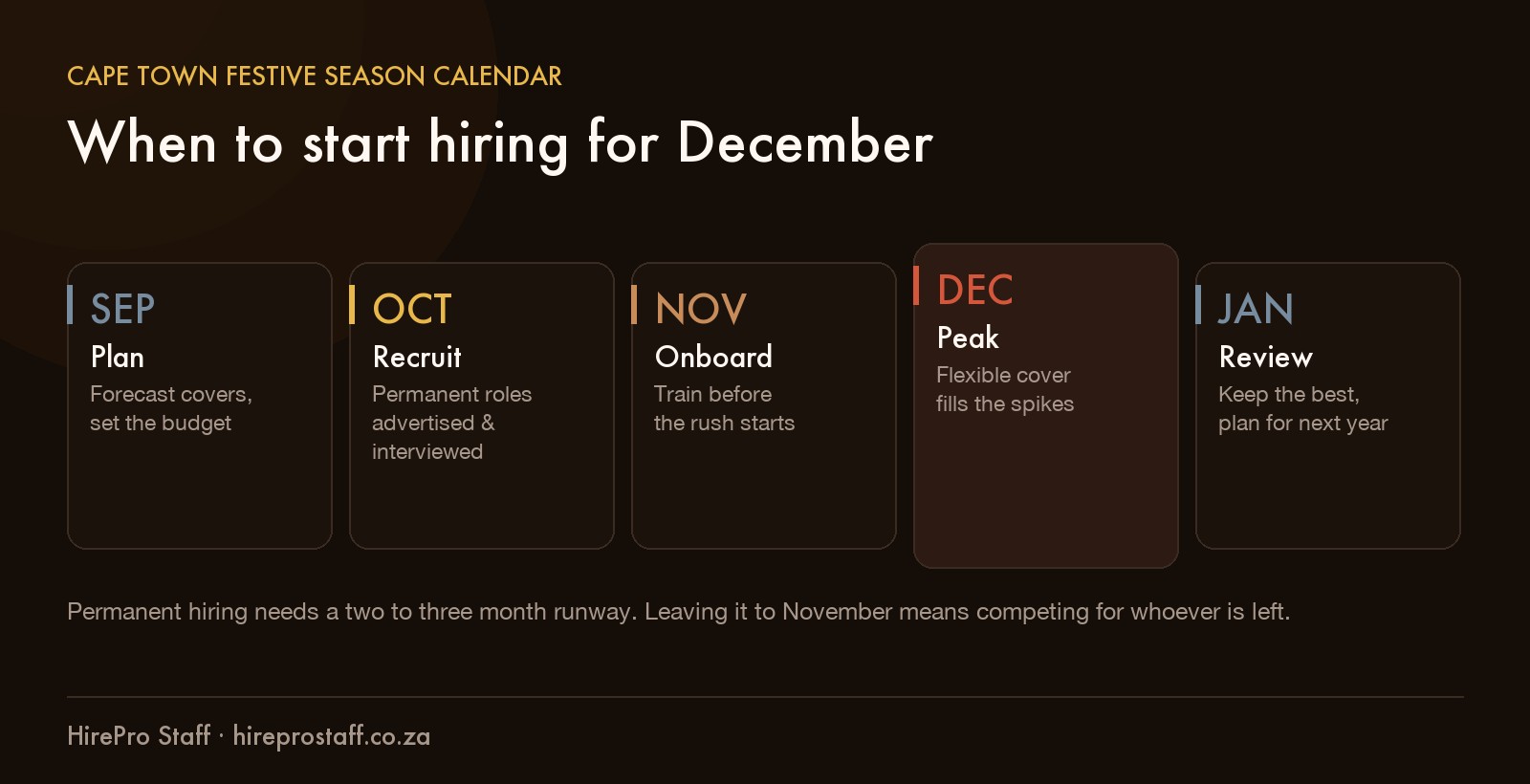 Five-month calendar from September planning through October recruiting, November onboarding, December peak and January review