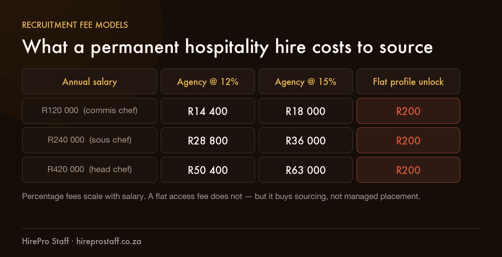 What Does It Cost to Hire a Chef in South Africa? Recruitment Fees Explained