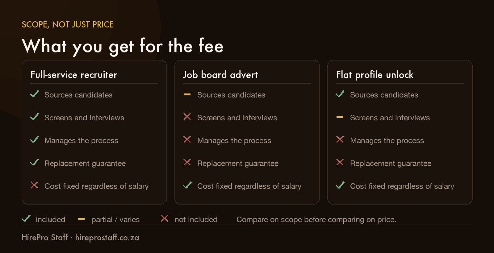 Three-column comparison showing what a full-service recruiter, a job board advert and a flat profile unlock each include
