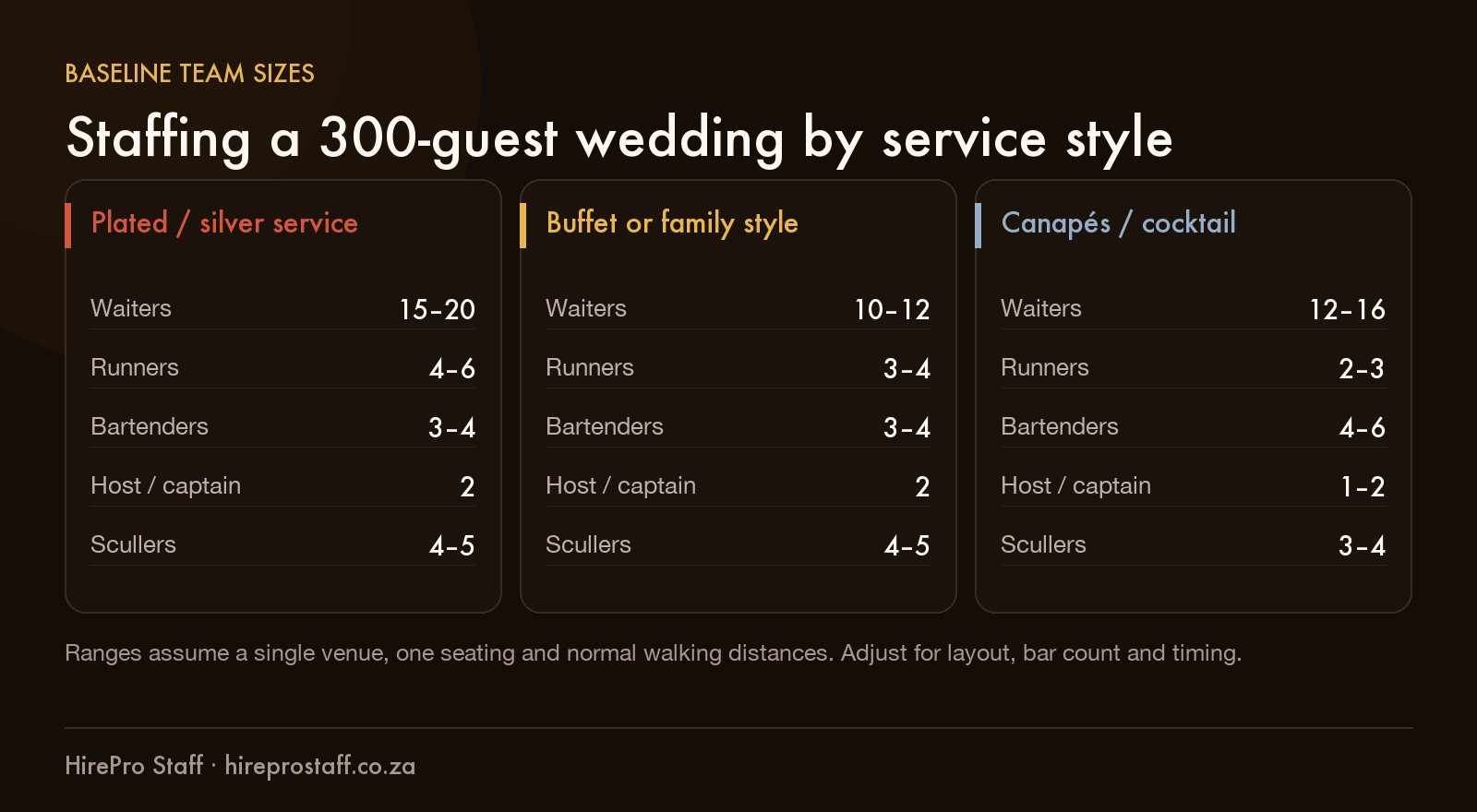Baseline staffing table for a 300-guest wedding comparing plated silver service, buffet or family style, and canapé cocktail service across waiters, runners, bartenders, hosts and scullers