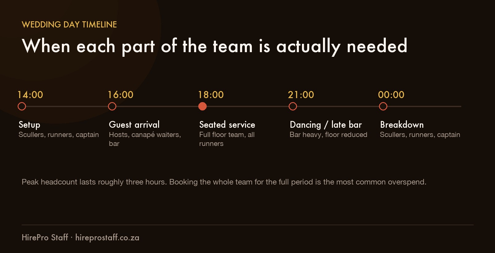 Wedding day timeline from 14:00 setup through to midnight breakdown, showing which parts of the team are needed in each phase